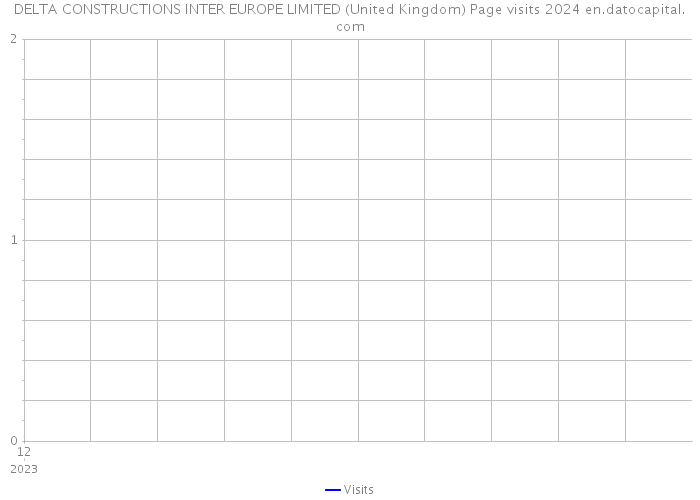 DELTA CONSTRUCTIONS INTER EUROPE LIMITED (United Kingdom) Page visits 2024 