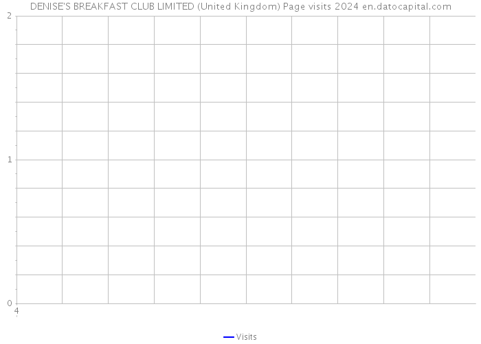 DENISE'S BREAKFAST CLUB LIMITED (United Kingdom) Page visits 2024 