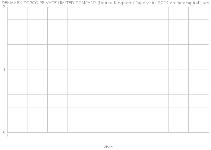 DENMARK TOPCO PRIVATE LIMITED COMPANY (United Kingdom) Page visits 2024 