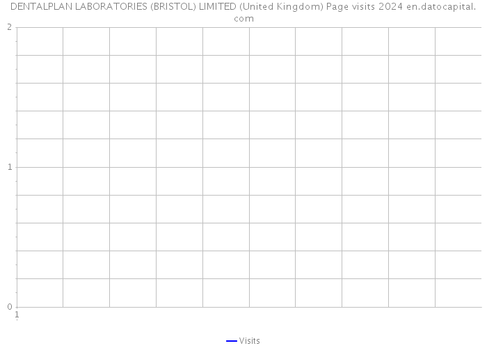 DENTALPLAN LABORATORIES (BRISTOL) LIMITED (United Kingdom) Page visits 2024 
