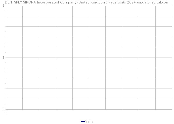 DENTSPLY SIRONA Incorporated Company (United Kingdom) Page visits 2024 