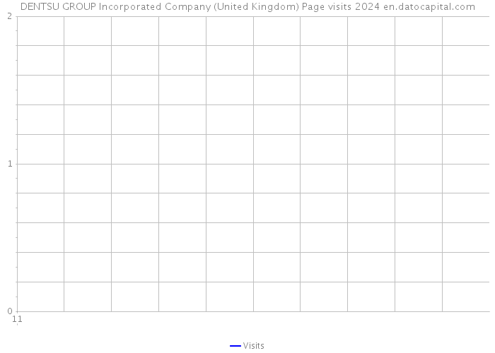 DENTSU GROUP Incorporated Company (United Kingdom) Page visits 2024 