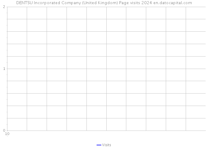 DENTSU Incorporated Company (United Kingdom) Page visits 2024 