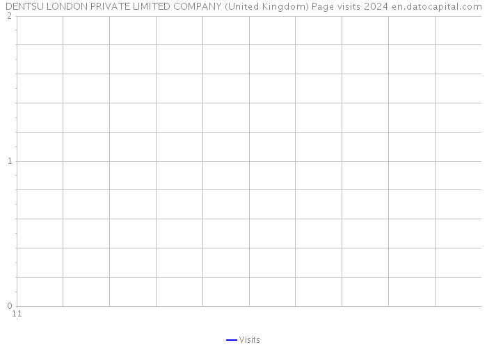 DENTSU LONDON PRIVATE LIMITED COMPANY (United Kingdom) Page visits 2024 