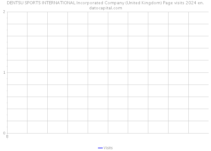 DENTSU SPORTS INTERNATIONAL Incorporated Company (United Kingdom) Page visits 2024 
