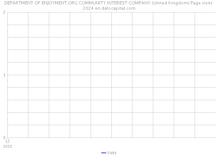 DEPARTMENT OF ENJOYMENT.ORG COMMUNITY INTEREST COMPANY (United Kingdom) Page visits 2024 