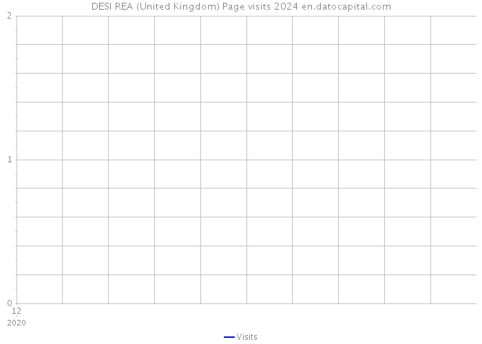 DESI REA (United Kingdom) Page visits 2024 