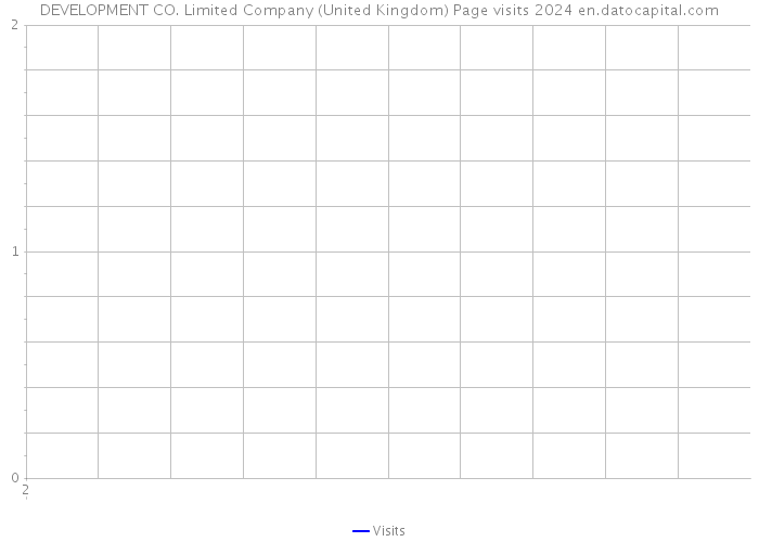 DEVELOPMENT CO. Limited Company (United Kingdom) Page visits 2024 