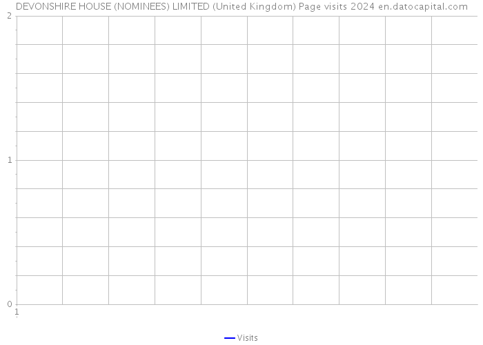 DEVONSHIRE HOUSE (NOMINEES) LIMITED (United Kingdom) Page visits 2024 