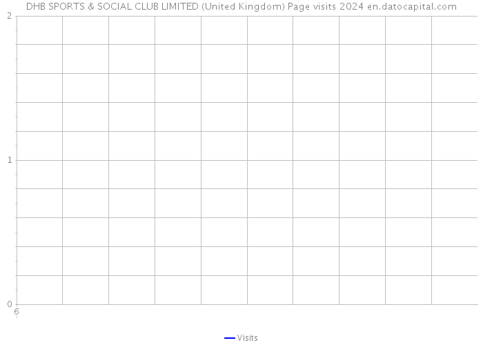 DHB SPORTS & SOCIAL CLUB LIMITED (United Kingdom) Page visits 2024 
