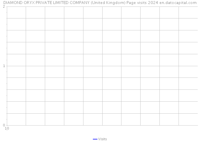DIAMOND ORYX PRIVATE LIMITED COMPANY (United Kingdom) Page visits 2024 