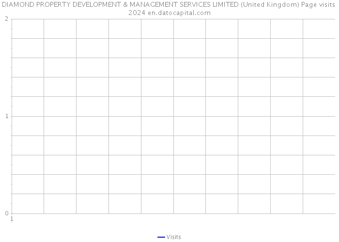DIAMOND PROPERTY DEVELOPMENT & MANAGEMENT SERVICES LIMITED (United Kingdom) Page visits 2024 