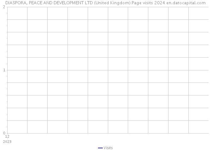 DIASPORA, PEACE AND DEVELOPMENT LTD (United Kingdom) Page visits 2024 