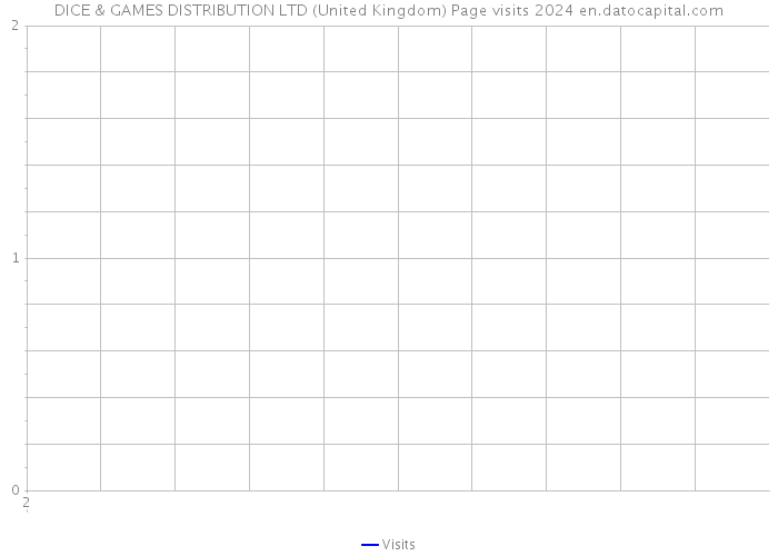 DICE & GAMES DISTRIBUTION LTD (United Kingdom) Page visits 2024 