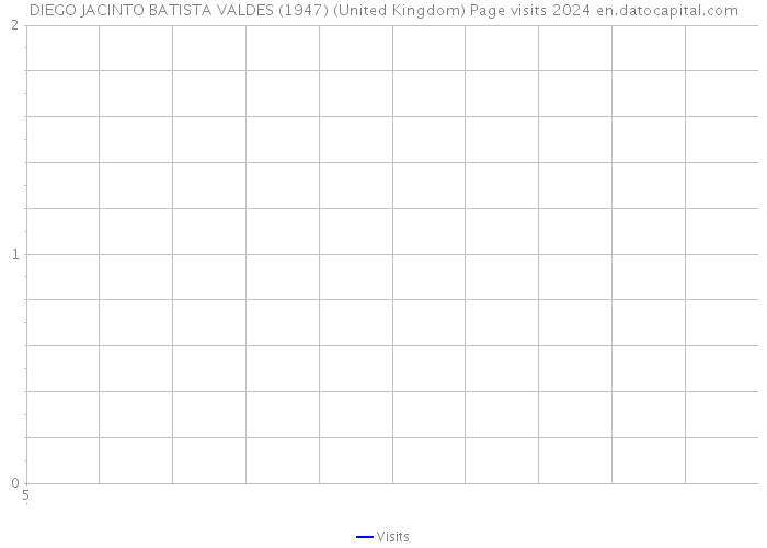 DIEGO JACINTO BATISTA VALDES (1947) (United Kingdom) Page visits 2024 