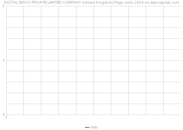 DIGITAL BIDCO PRIVATE LIMITED COMPANY (United Kingdom) Page visits 2024 