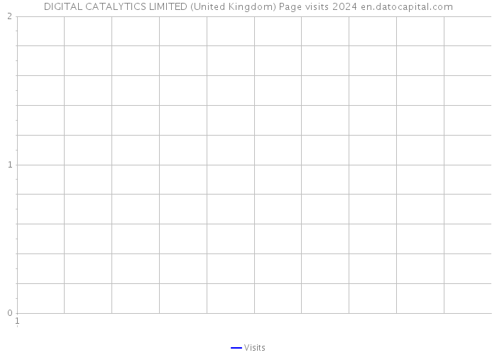 DIGITAL CATALYTICS LIMITED (United Kingdom) Page visits 2024 