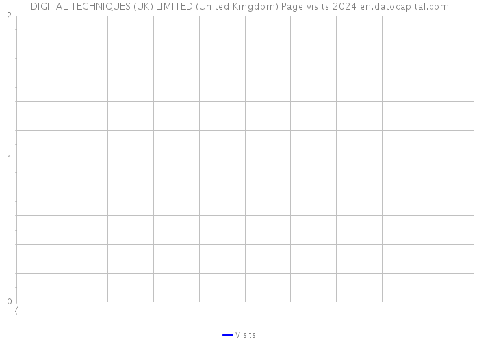 DIGITAL TECHNIQUES (UK) LIMITED (United Kingdom) Page visits 2024 