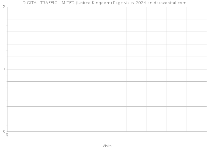 DIGITAL TRAFFIC LIMITED (United Kingdom) Page visits 2024 