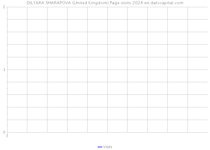 DILYARA SHARAPOVA (United Kingdom) Page visits 2024 