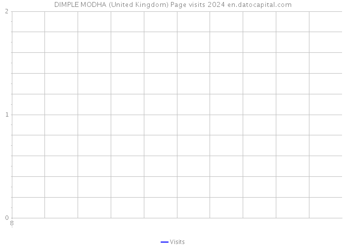 DIMPLE MODHA (United Kingdom) Page visits 2024 
