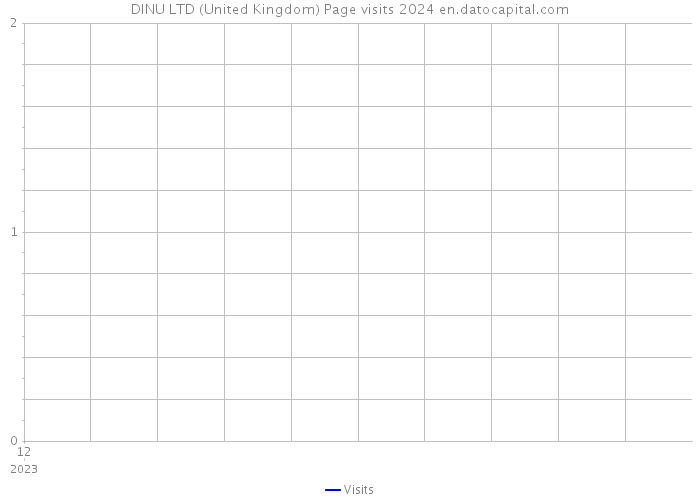 DINU LTD (United Kingdom) Page visits 2024 