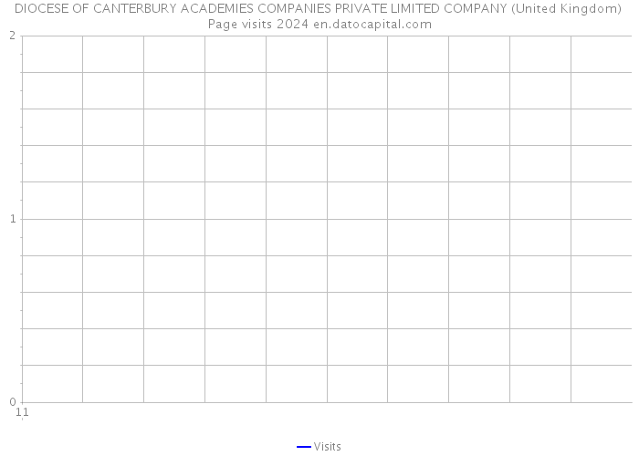 DIOCESE OF CANTERBURY ACADEMIES COMPANIES PRIVATE LIMITED COMPANY (United Kingdom) Page visits 2024 
