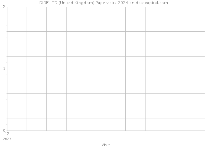 DIRE LTD (United Kingdom) Page visits 2024 