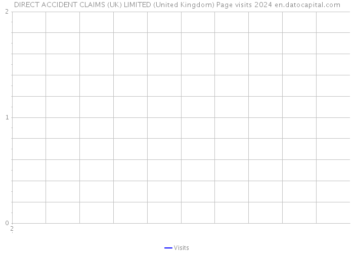 DIRECT ACCIDENT CLAIMS (UK) LIMITED (United Kingdom) Page visits 2024 