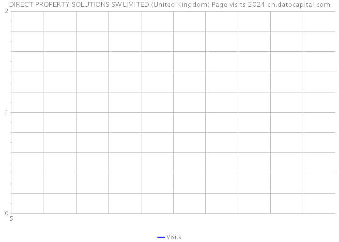 DIRECT PROPERTY SOLUTIONS SW LIMITED (United Kingdom) Page visits 2024 