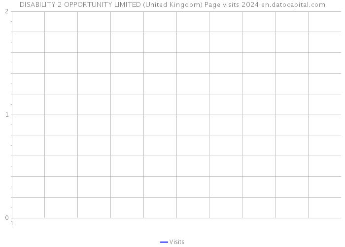 DISABILITY 2 OPPORTUNITY LIMITED (United Kingdom) Page visits 2024 