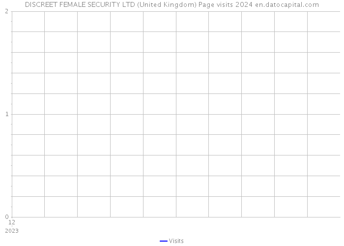 DISCREET FEMALE SECURITY LTD (United Kingdom) Page visits 2024 