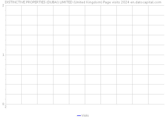 DISTINCTIVE PROPERTIES (DUBAI) LIMITED (United Kingdom) Page visits 2024 