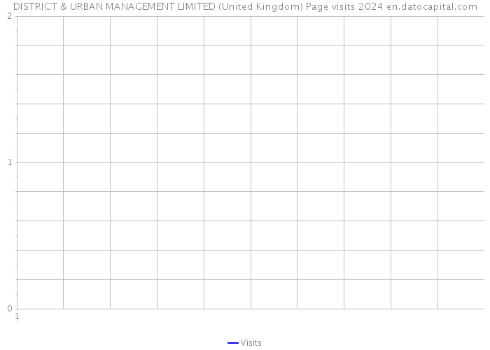 DISTRICT & URBAN MANAGEMENT LIMITED (United Kingdom) Page visits 2024 