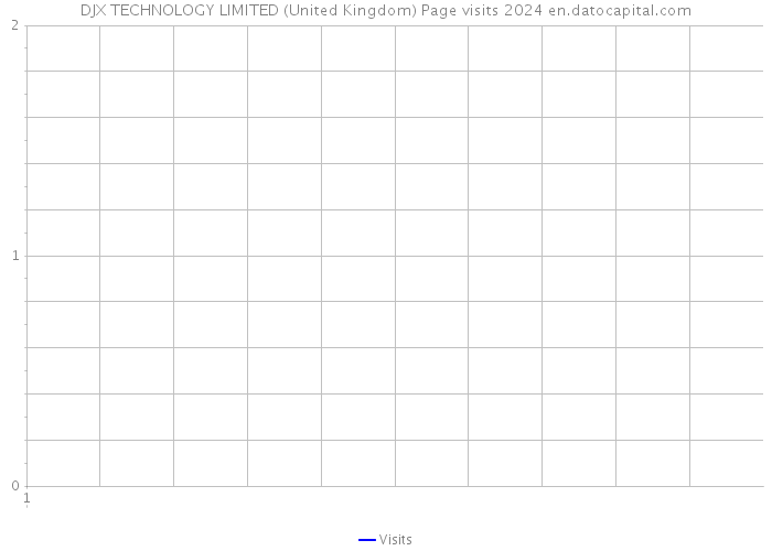 DJX TECHNOLOGY LIMITED (United Kingdom) Page visits 2024 