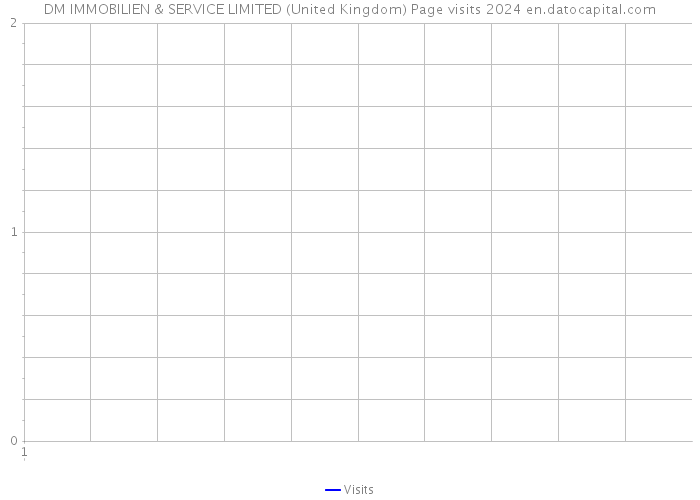 DM IMMOBILIEN & SERVICE LIMITED (United Kingdom) Page visits 2024 