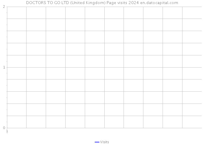 DOCTORS TO GO LTD (United Kingdom) Page visits 2024 