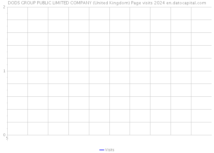 DODS GROUP PUBLIC LIMITED COMPANY (United Kingdom) Page visits 2024 
