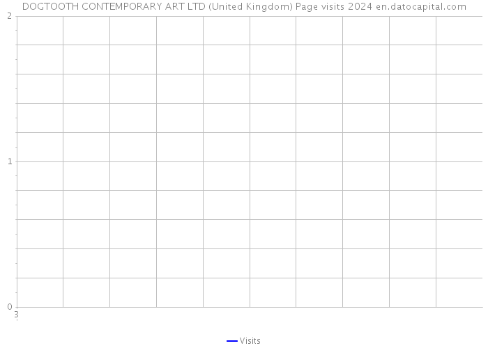 DOGTOOTH CONTEMPORARY ART LTD (United Kingdom) Page visits 2024 