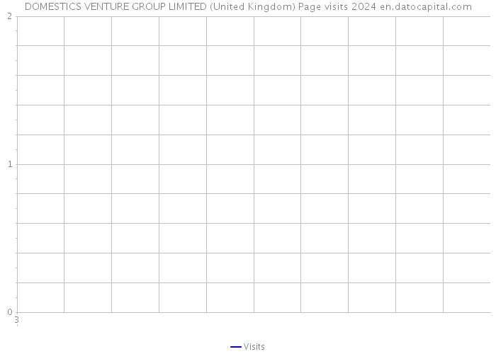DOMESTICS VENTURE GROUP LIMITED (United Kingdom) Page visits 2024 