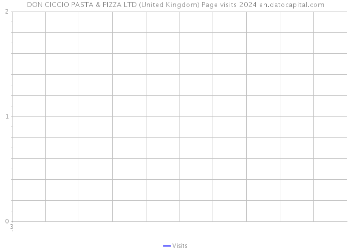 DON CICCIO PASTA & PIZZA LTD (United Kingdom) Page visits 2024 