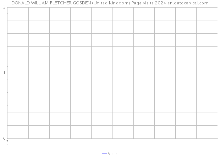 DONALD WILLIAM FLETCHER GOSDEN (United Kingdom) Page visits 2024 