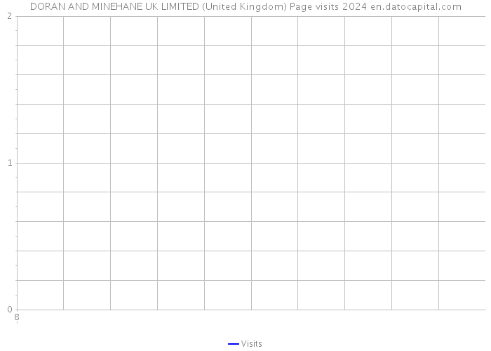 DORAN AND MINEHANE UK LIMITED (United Kingdom) Page visits 2024 