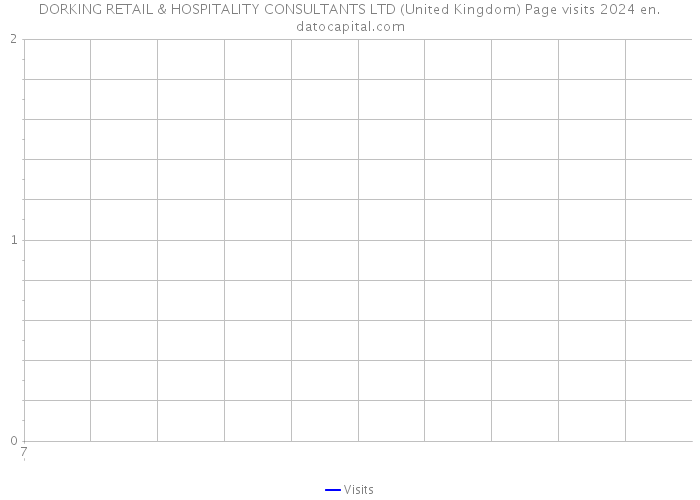DORKING RETAIL & HOSPITALITY CONSULTANTS LTD (United Kingdom) Page visits 2024 