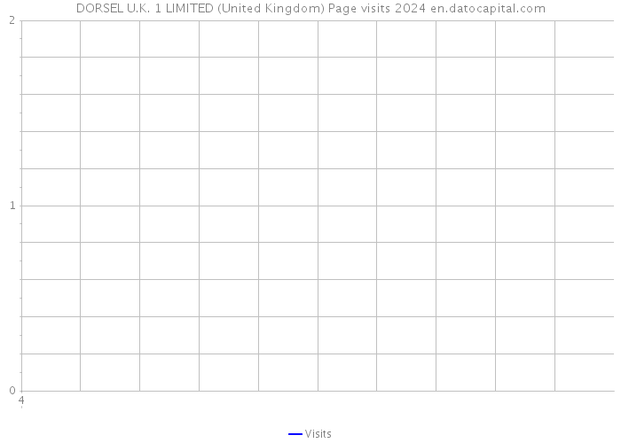 DORSEL U.K. 1 LIMITED (United Kingdom) Page visits 2024 