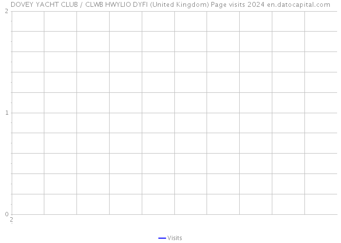 DOVEY YACHT CLUB / CLWB HWYLIO DYFI (United Kingdom) Page visits 2024 