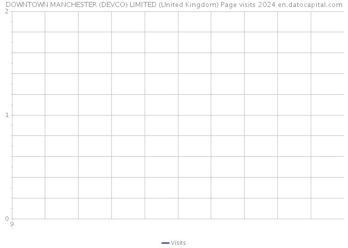 DOWNTOWN MANCHESTER (DEVCO) LIMITED (United Kingdom) Page visits 2024 