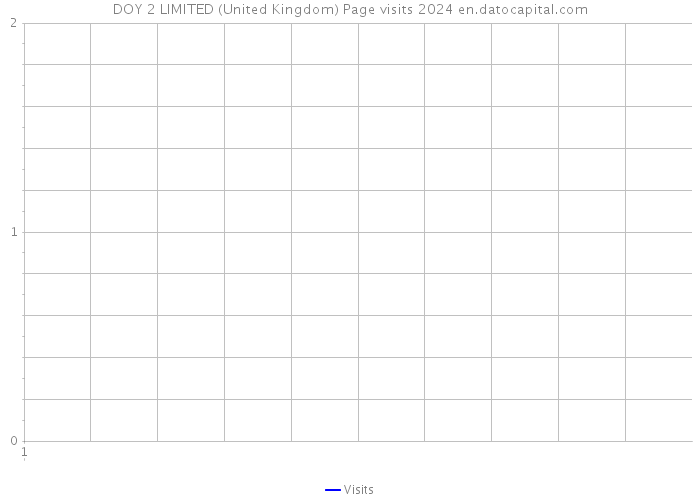 DOY 2 LIMITED (United Kingdom) Page visits 2024 