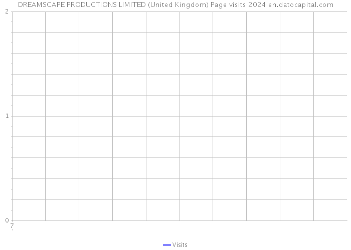 DREAMSCAPE PRODUCTIONS LIMITED (United Kingdom) Page visits 2024 