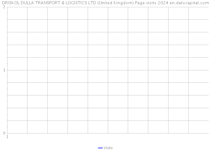 DRISKOL DULLA TRANSPORT & LOGISTICS LTD (United Kingdom) Page visits 2024 